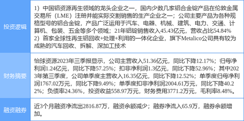 3月7日怡球资源涨停分析:有色金属,汽车拆解,有色 &middot; 铝概念热股